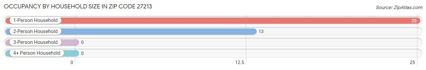 Occupancy by Household Size in Zip Code 27213