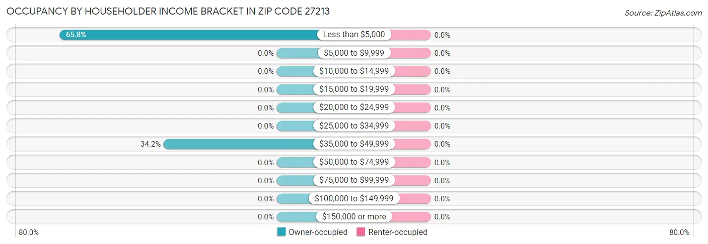 Occupancy by Householder Income Bracket in Zip Code 27213