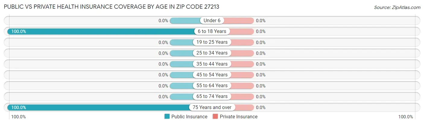 Public vs Private Health Insurance Coverage by Age in Zip Code 27213