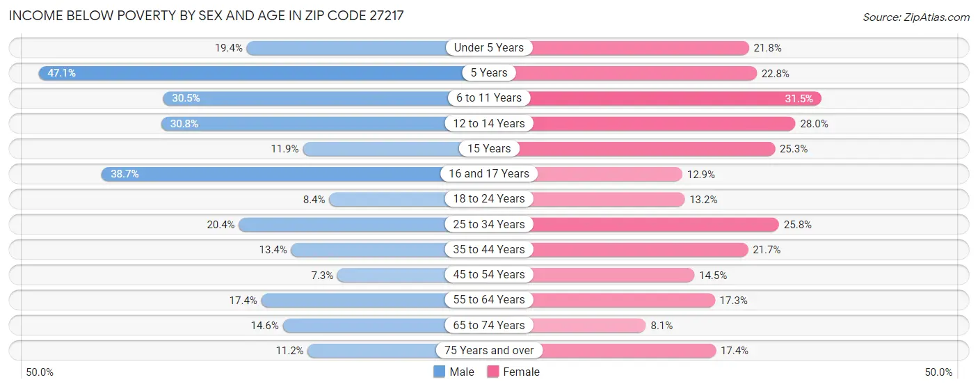 Income Below Poverty by Sex and Age in Zip Code 27217