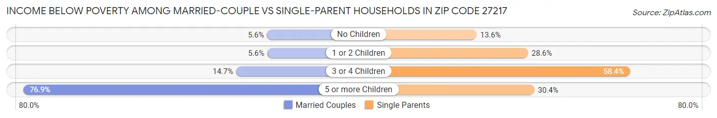 Income Below Poverty Among Married-Couple vs Single-Parent Households in Zip Code 27217