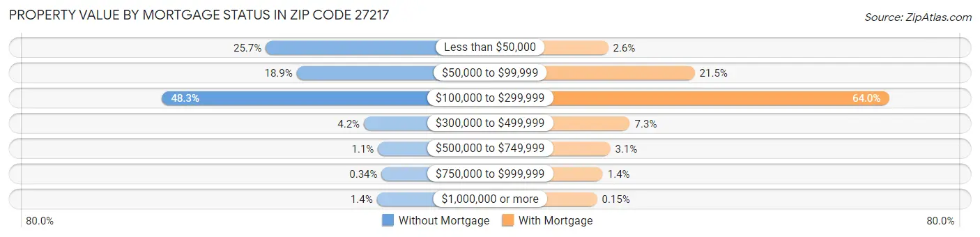 Property Value by Mortgage Status in Zip Code 27217