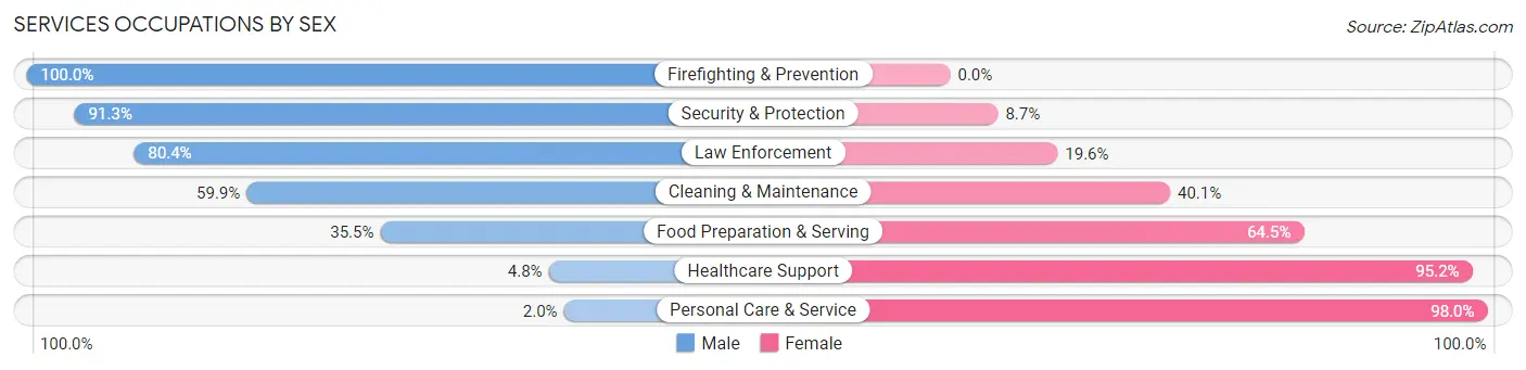 Services Occupations by Sex in Zip Code 27217