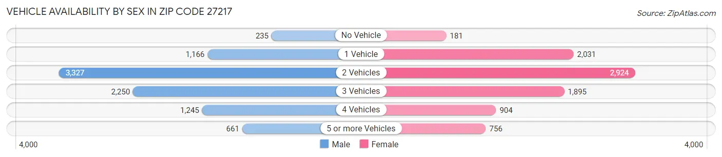 Vehicle Availability by Sex in Zip Code 27217