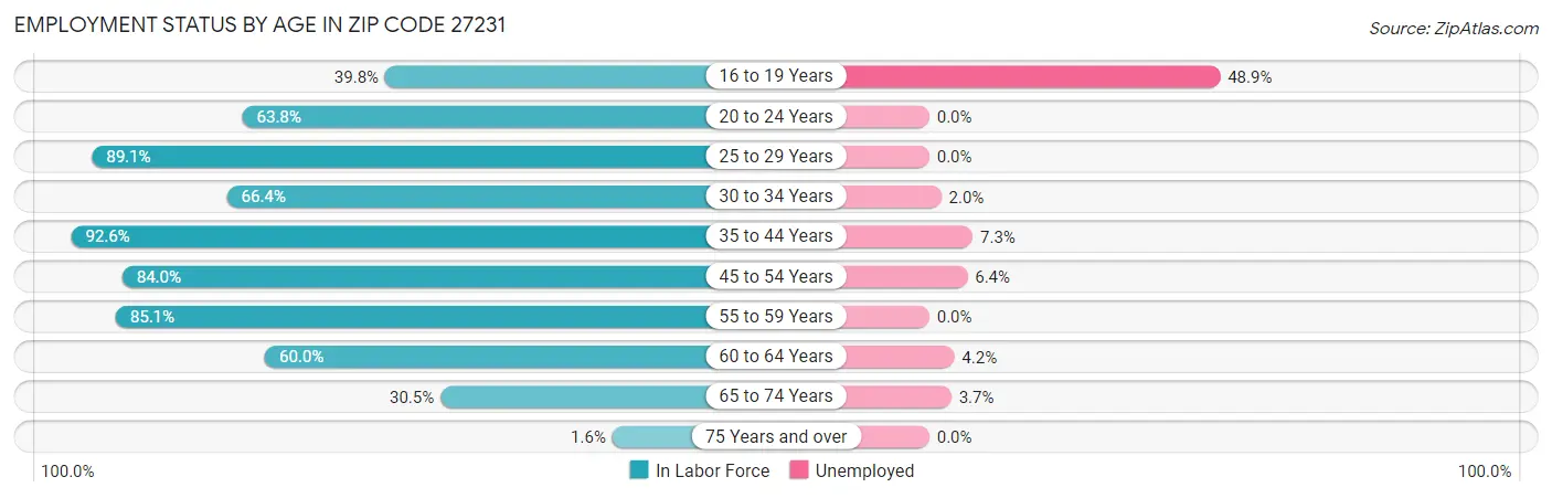 Employment Status by Age in Zip Code 27231