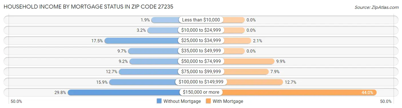 Household Income by Mortgage Status in Zip Code 27235