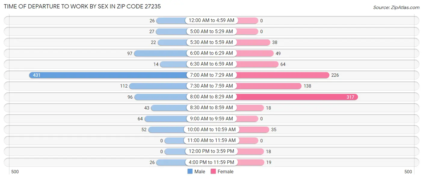 Time of Departure to Work by Sex in Zip Code 27235