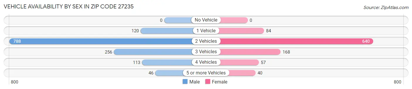 Vehicle Availability by Sex in Zip Code 27235