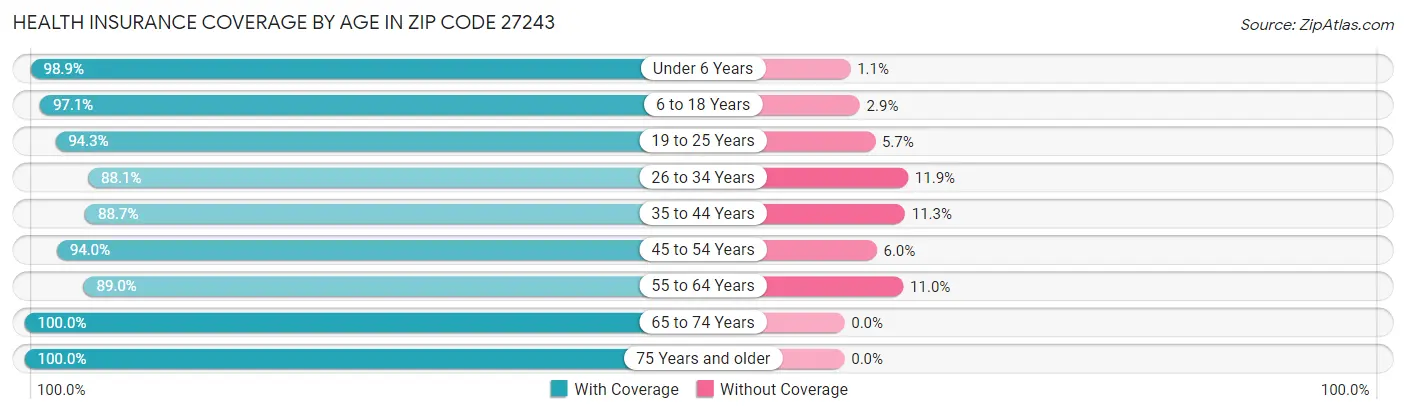 Health Insurance Coverage by Age in Zip Code 27243