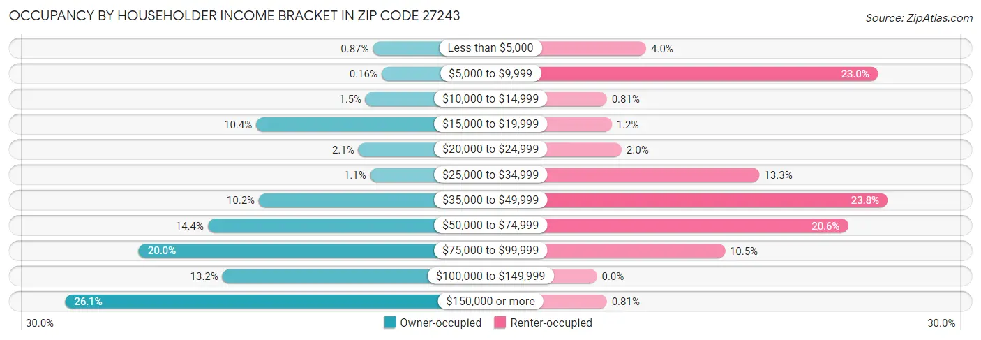 Occupancy by Householder Income Bracket in Zip Code 27243