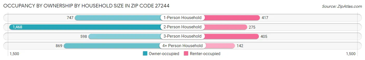Occupancy by Ownership by Household Size in Zip Code 27244