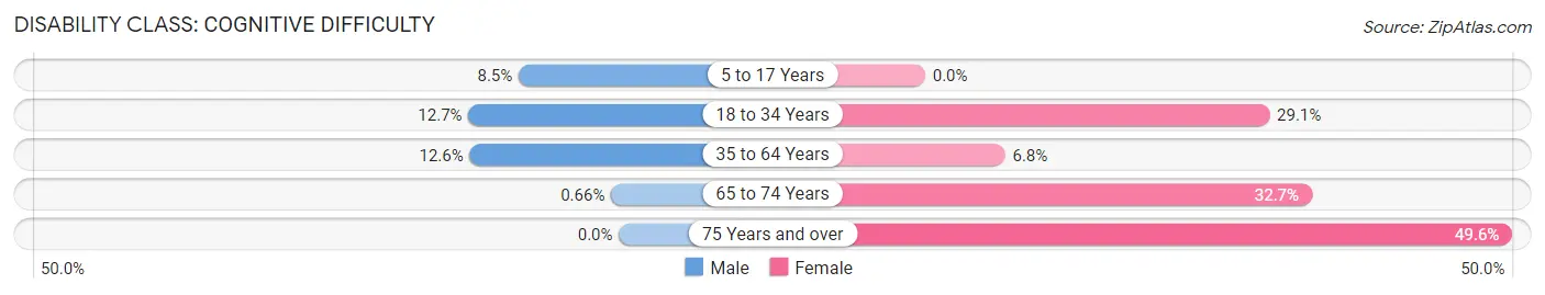 Disability in Zip Code 27248: <span>Cognitive Difficulty</span>