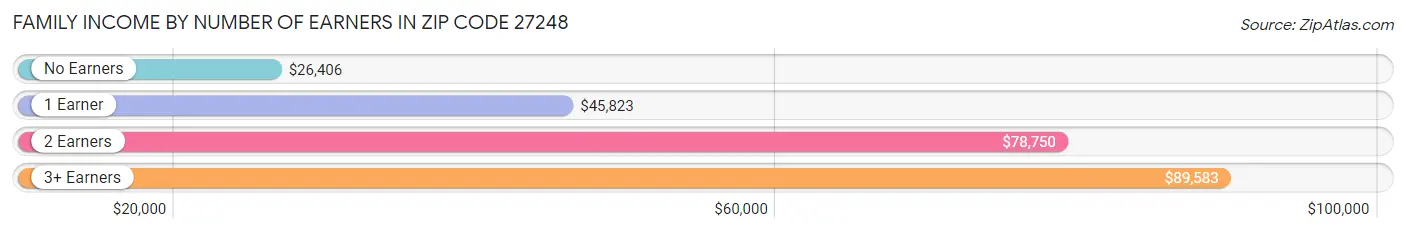 Family Income by Number of Earners in Zip Code 27248