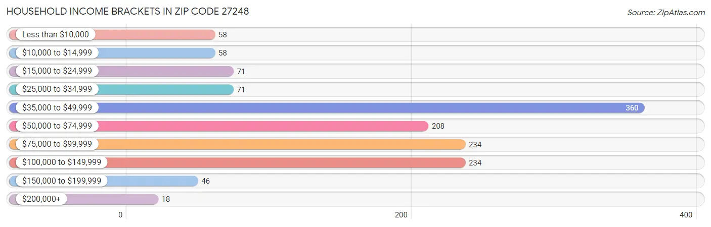 Household Income Brackets in Zip Code 27248