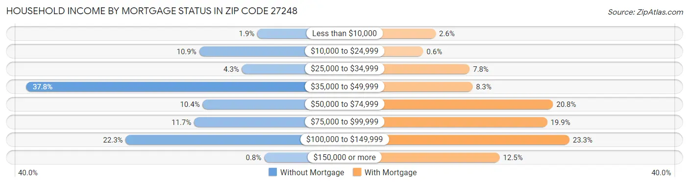 Household Income by Mortgage Status in Zip Code 27248