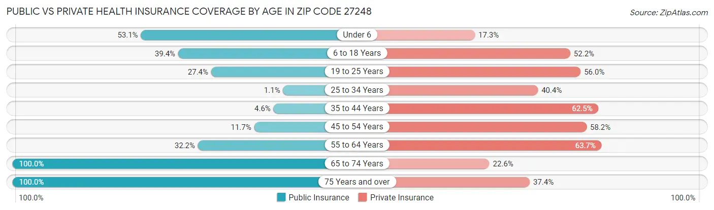 Public vs Private Health Insurance Coverage by Age in Zip Code 27248