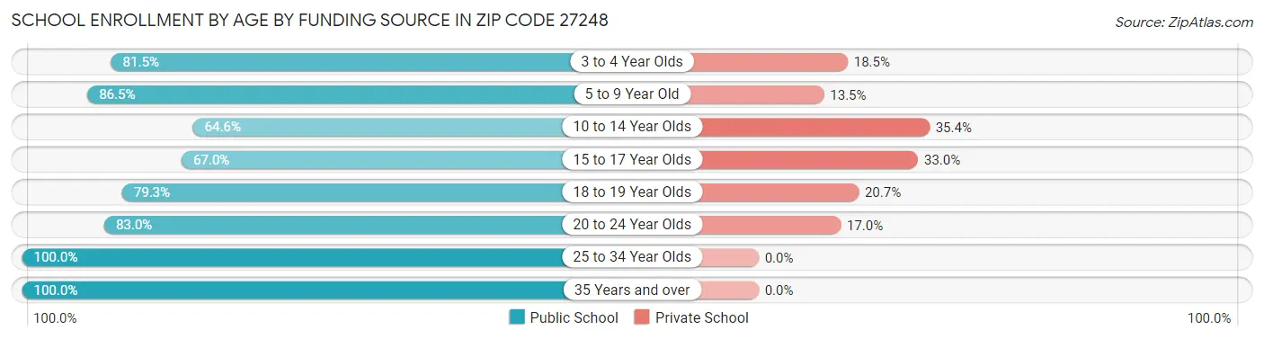 School Enrollment by Age by Funding Source in Zip Code 27248