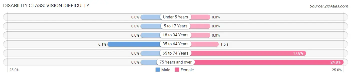 Disability in Zip Code 27248: <span>Vision Difficulty</span>