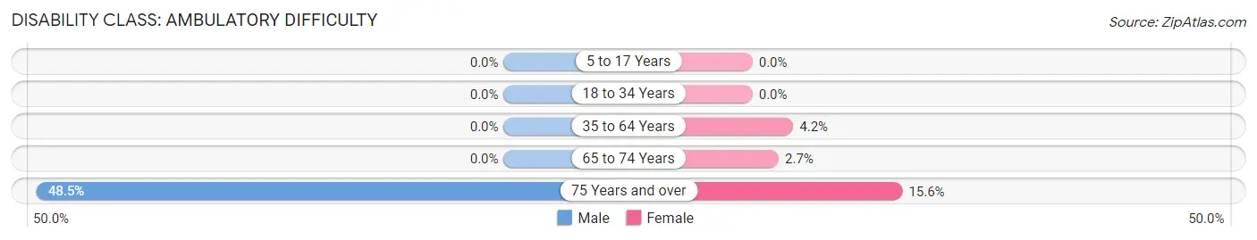 Disability in Zip Code 27252: <span>Ambulatory Difficulty</span>