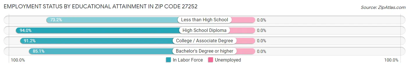 Employment Status by Educational Attainment in Zip Code 27252