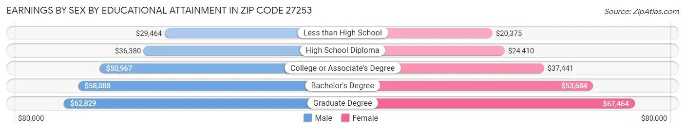 Earnings by Sex by Educational Attainment in Zip Code 27253