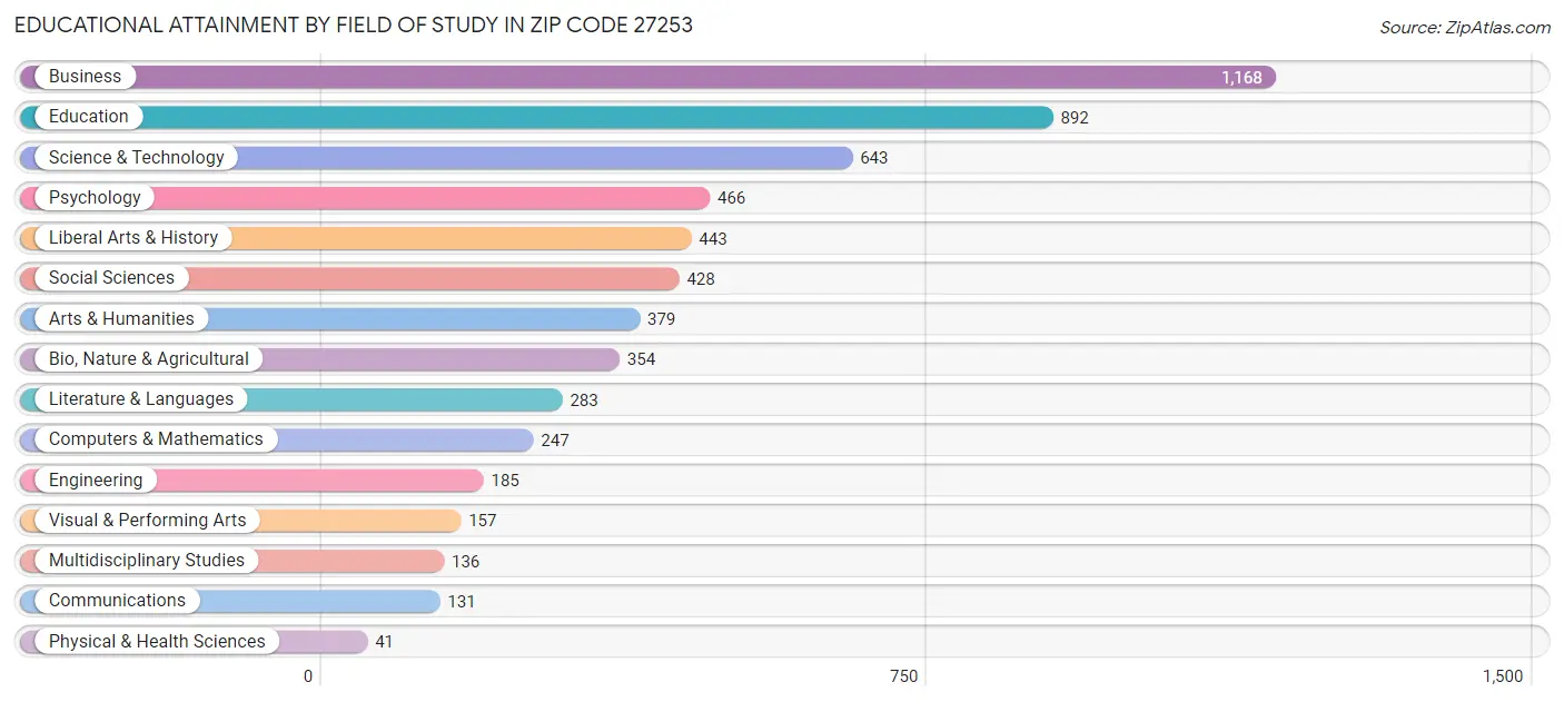 Educational Attainment by Field of Study in Zip Code 27253