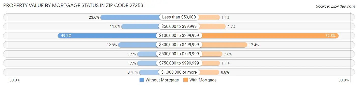 Property Value by Mortgage Status in Zip Code 27253