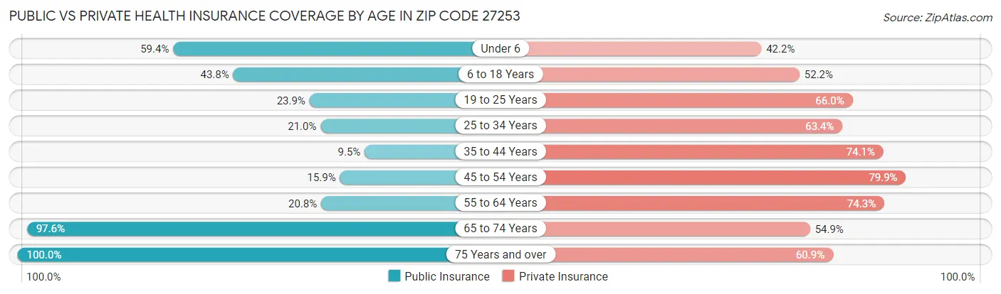 Public vs Private Health Insurance Coverage by Age in Zip Code 27253
