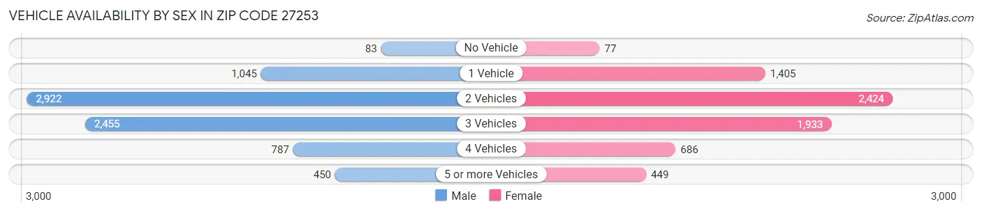 Vehicle Availability by Sex in Zip Code 27253