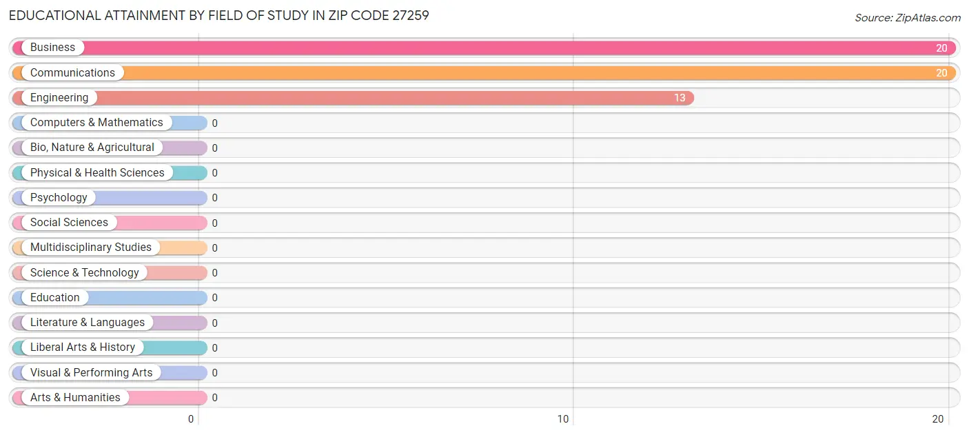 Educational Attainment by Field of Study in Zip Code 27259