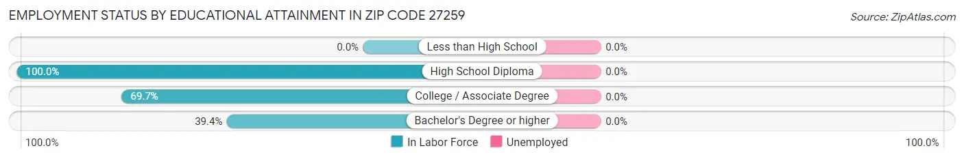 Employment Status by Educational Attainment in Zip Code 27259