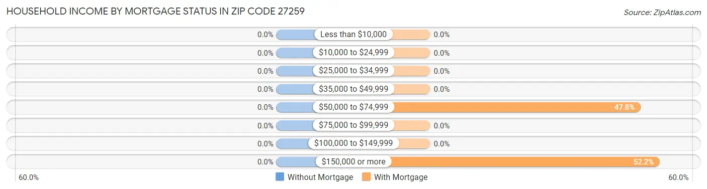 Household Income by Mortgage Status in Zip Code 27259