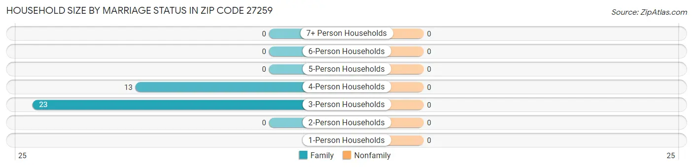 Household Size by Marriage Status in Zip Code 27259
