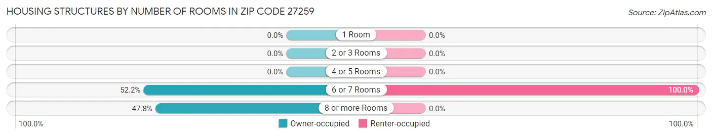 Housing Structures by Number of Rooms in Zip Code 27259