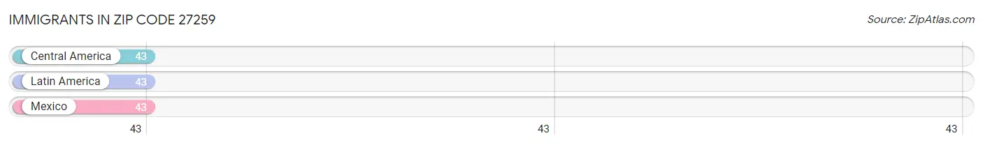 Immigrants in Zip Code 27259