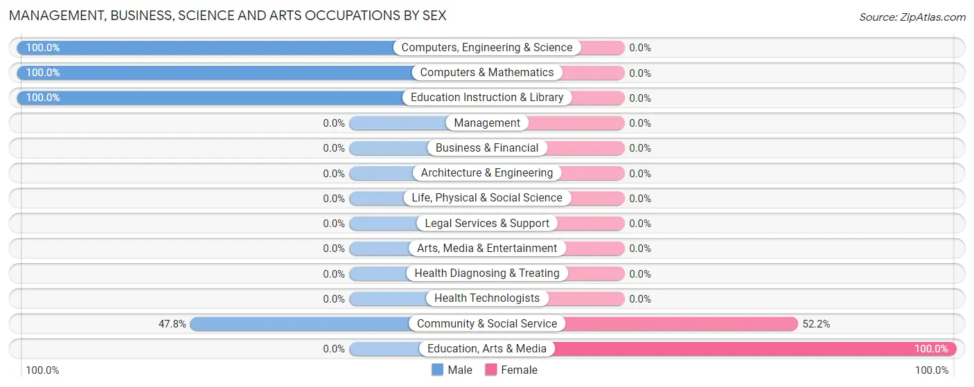 Management, Business, Science and Arts Occupations by Sex in Zip Code 27259
