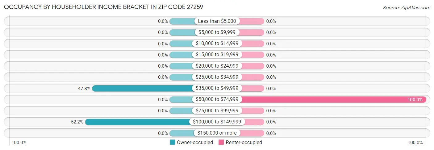 Occupancy by Householder Income Bracket in Zip Code 27259