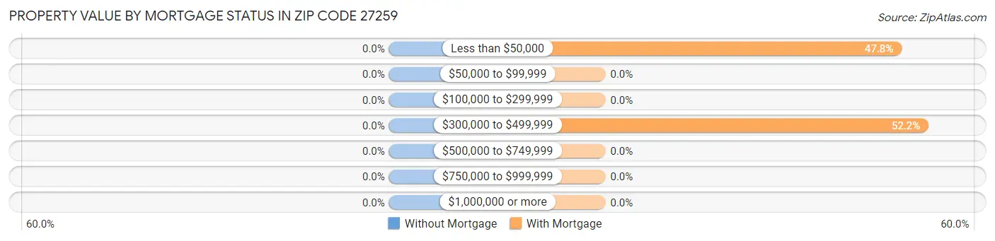 Property Value by Mortgage Status in Zip Code 27259