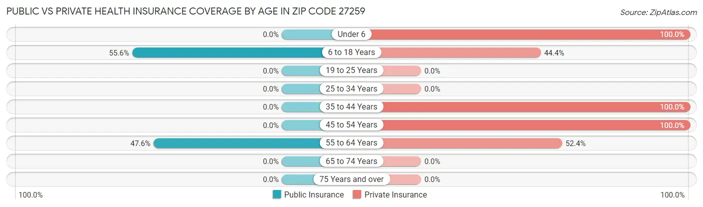 Public vs Private Health Insurance Coverage by Age in Zip Code 27259