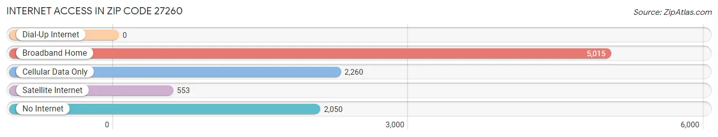 Internet Access in Zip Code 27260