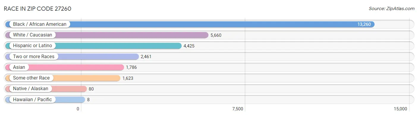 Race in Zip Code 27260