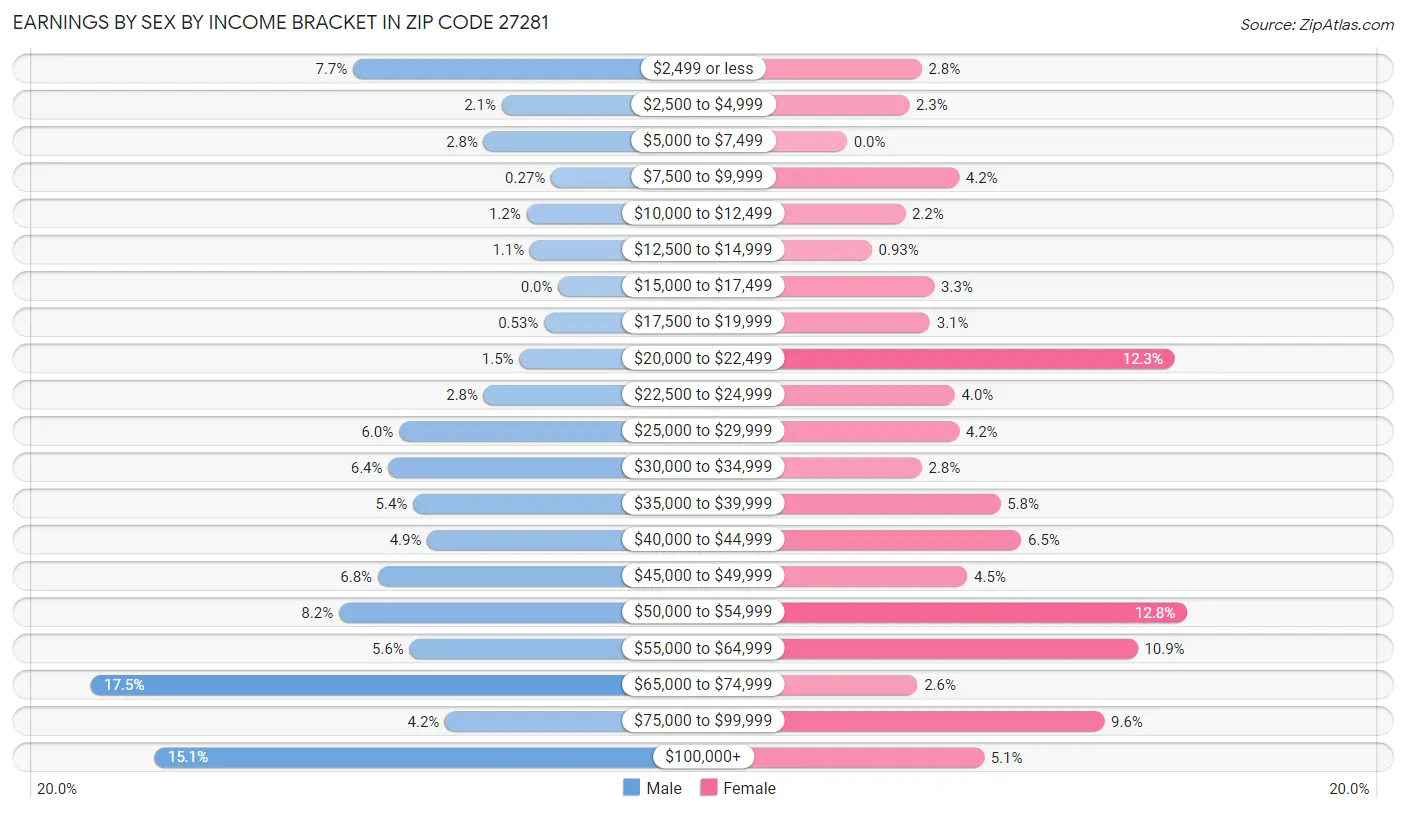 Earnings by Sex by Income Bracket in Zip Code 27281