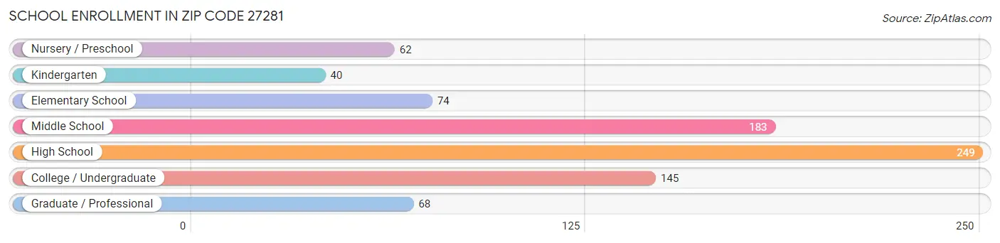 School Enrollment in Zip Code 27281