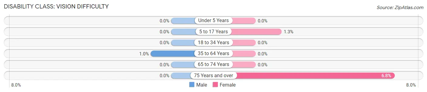 Disability in Zip Code 27281: <span>Vision Difficulty</span>