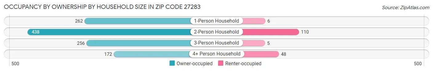 Occupancy by Ownership by Household Size in Zip Code 27283