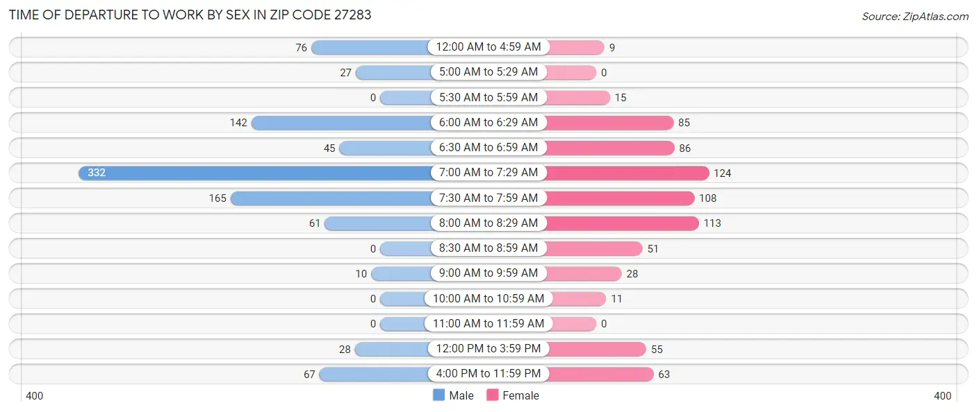 Time of Departure to Work by Sex in Zip Code 27283
