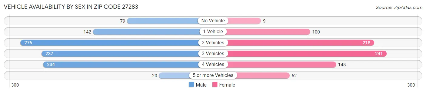 Vehicle Availability by Sex in Zip Code 27283