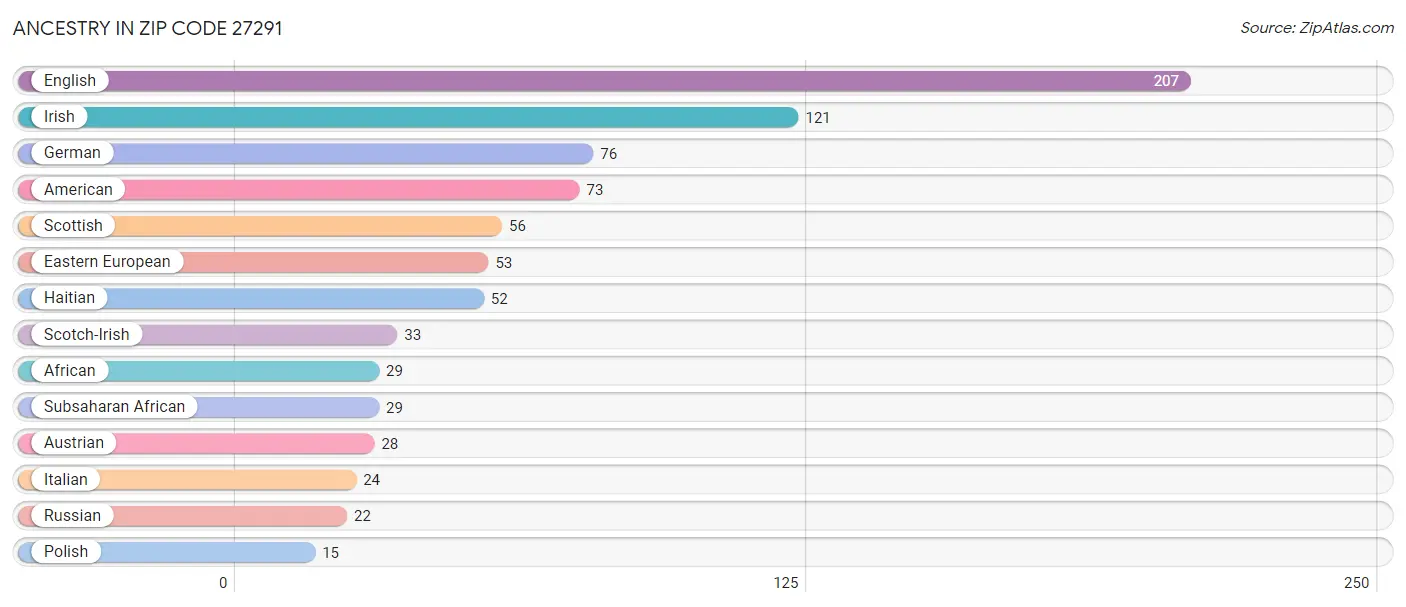 Ancestry in Zip Code 27291