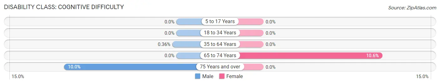 Disability in Zip Code 27291: <span>Cognitive Difficulty</span>