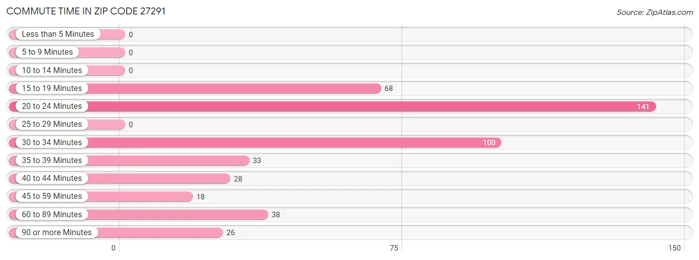 Commute Time in Zip Code 27291